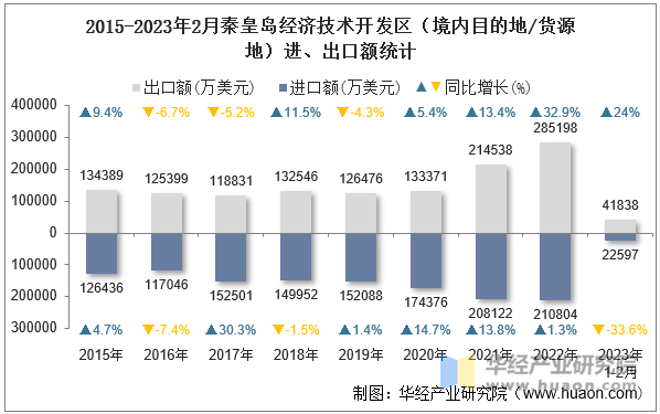 2015-2023年2月秦皇岛经济技术开发区（境内目的地/货源地）进、出口额统计