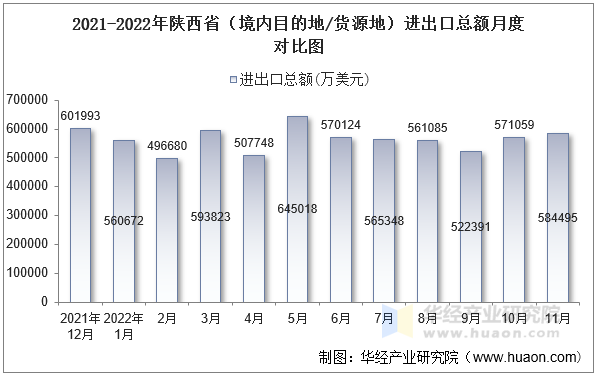 2021-2022年陕西省（境内目的地/货源地）进出口总额月度对比图