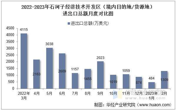 2022-2023年石河子经济技术开发区（境内目的地/货源地）进出口总额月度对比图