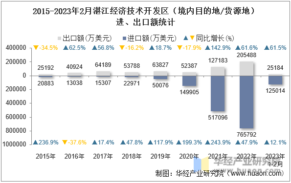 2015-2023年2月湛江经济技术开发区（境内目的地/货源地）进、出口额统计