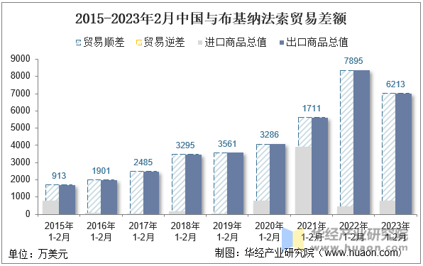 2015-2023年2月中国与布基纳法索贸易差额