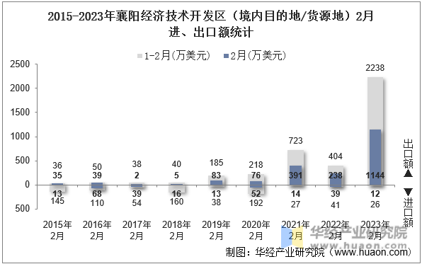 2015-2023年襄阳经济技术开发区（境内目的地/货源地）2月进、出口额统计