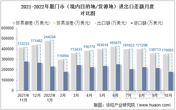 2021-2022年厦门市（境内目的地/货源地）进出口差额月度对比图