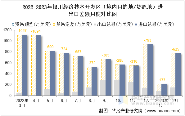 2022-2023年银川经济技术开发区（境内目的地/货源地）进出口差额月度对比图