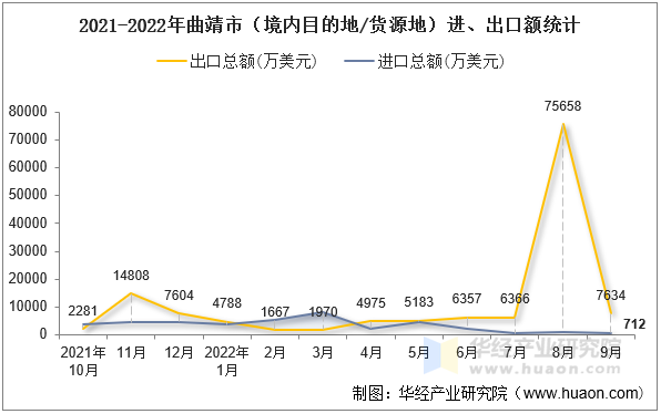 2021-2022年曲靖市（境内目的地/货源地）进、出口额统计