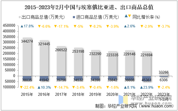 2015-2023年2月中国与埃塞俄比亚进、出口商品总值