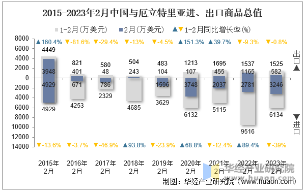 2015-2023年2月中国与厄立特里亚进、出口商品总值