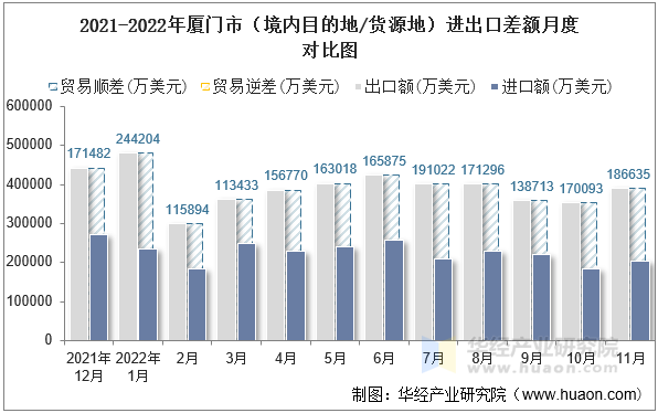 2021-2022年厦门市（境内目的地/货源地）进出口差额月度对比图