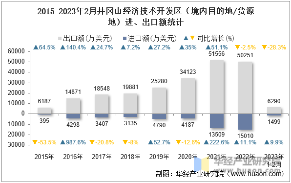2015-2023年2月井冈山经济技术开发区（境内目的地/货源地）进、出口额统计