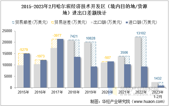 2015-2023年2月哈尔滨经济技术开发区（境内目的地/货源地）进出口差额统计