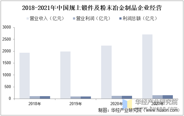 2018-2021年中国规上锻件及粉末冶金制品制造企业营收及利润