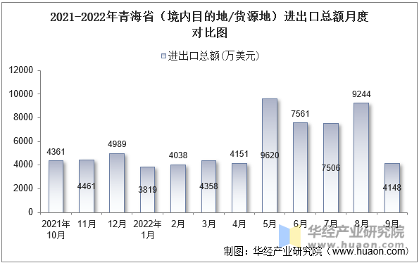 2021-2022年青海省（境内目的地/货源地）进出口总额月度对比图