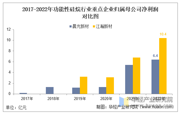 2017-2022年功能性硅烷行业重点企业归属母公司净利润对比图