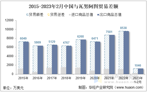 2015-2023年2月中国与瓦努阿图贸易差额