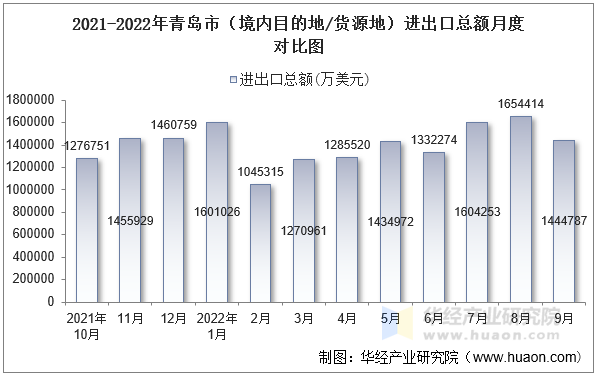 2021-2022年青岛市（境内目的地/货源地）进出口总额月度对比图