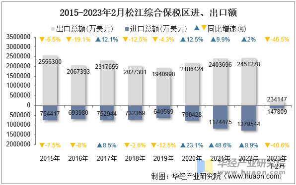 2015-2023年2月松江综合保税区进、出口额