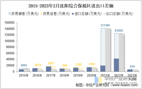 2015-2023年2月沈阳综合保税区进出口差额