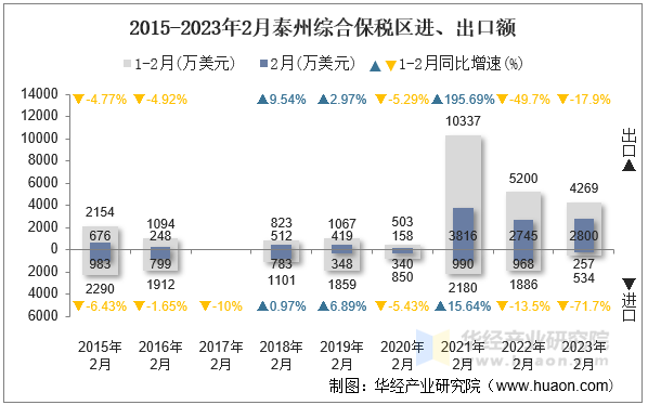 2015-2023年2月泰州综合保税区进、出口额