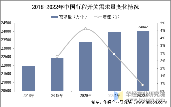 2018-2022年中国行程开关需求量变化情况