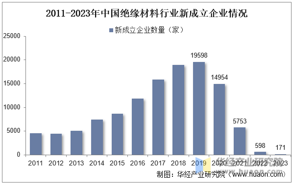 2011-2023年中国绝缘材料行业新成立企业情况