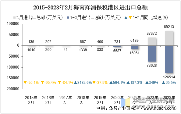 2015-2023年2月海南洋浦保税港区进出口总额