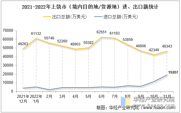 2021-2022年上饶市（境内目的地/货源地）进、出口额统计