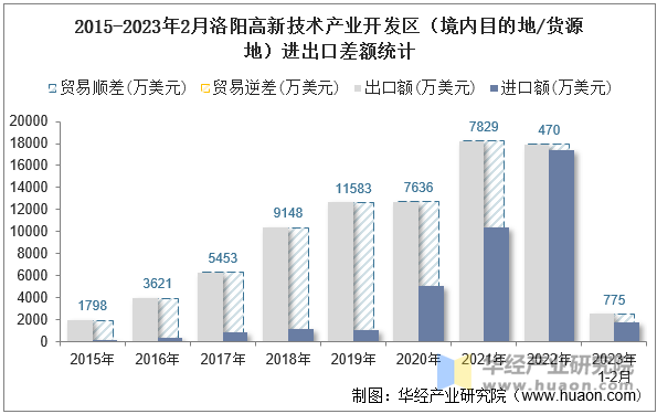 2015-2023年2月洛阳高新技术产业开发区（境内目的地/货源地）进出口差额统计