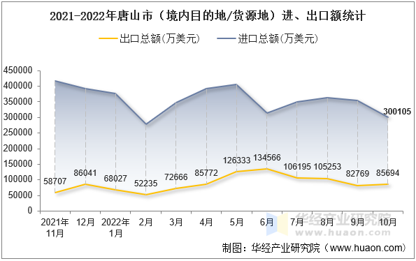 2021-2022年唐山市（境内目的地/货源地）进、出口额统计