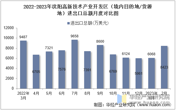 2022-2023年沈阳高新技术产业开发区（境内目的地/货源地）进出口总额月度对比图