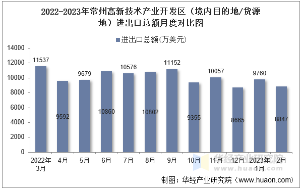 2022-2023年常州高新技术产业开发区（境内目的地/货源地）进出口总额月度对比图
