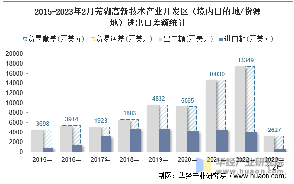 2015-2023年2月芜湖高新技术产业开发区（境内目的地/货源地）进出口差额统计