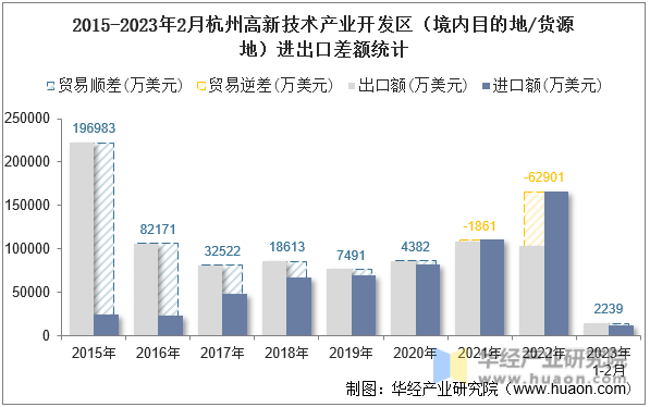 2015-2023年2月杭州高新技术产业开发区（境内目的地/货源地）进出口差额统计