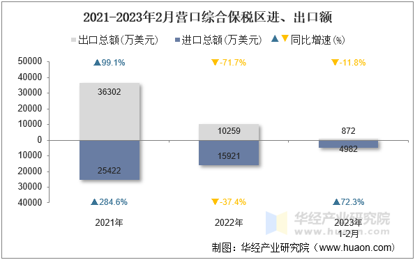 2021-2023年2月营口综合保税区进、出口额