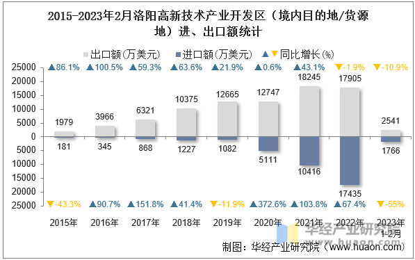 2015-2023年2月洛阳高新技术产业开发区（境内目的地/货源地）进、出口额统计