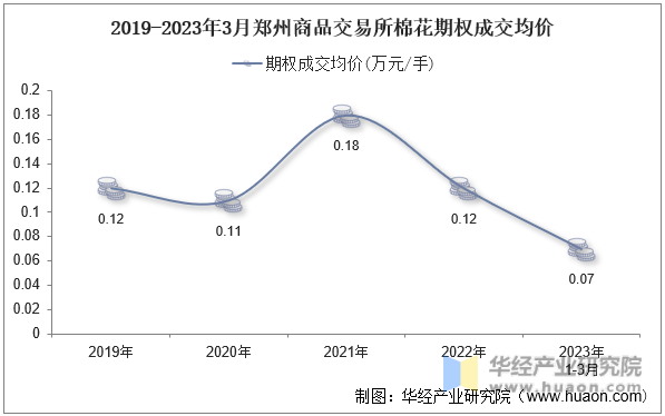 2019-2023年3月郑州商品交易所棉花期权成交均价