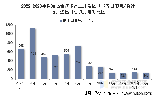 2022-2023年保定高新技术产业开发区（境内目的地/货源地）进出口总额月度对比图