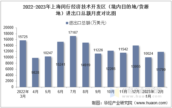 2022-2023年上海闵行经济技术开发区（境内目的地/货源地）进出口总额月度对比图