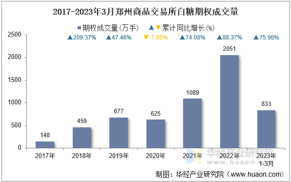 2017-2023年3月郑州商品交易所白糖期权成交量