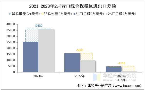 2021-2023年2月营口综合保税区进出口差额