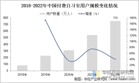 2018-2022年中国付费自习室用户规模变化情况