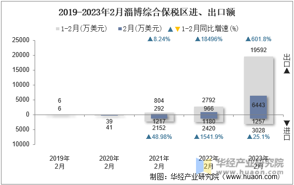 2019-2023年2月淄博综合保税区进、出口额