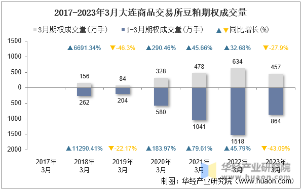 2017-2023年3月大连商品交易所豆粕期权成交量