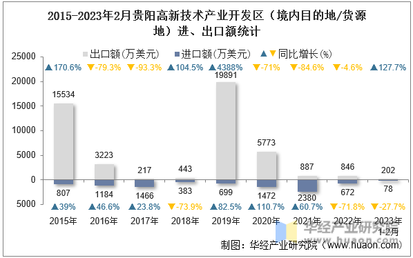 2015-2023年2月贵阳高新技术产业开发区（境内目的地/货源地）进、出口额统计