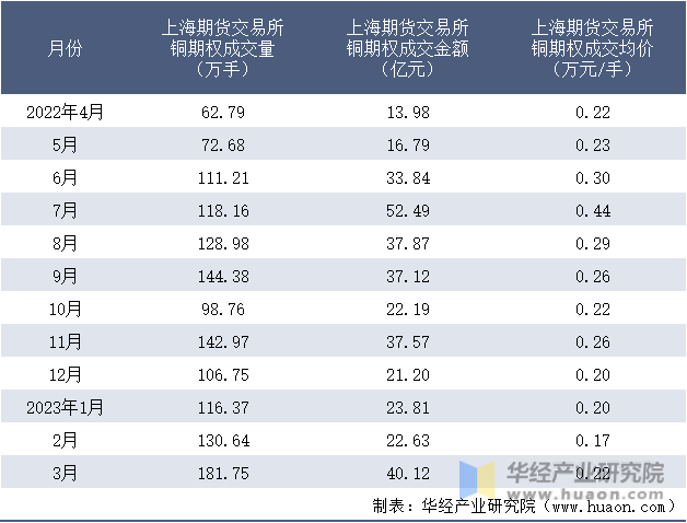 2022-2023年3月上海期货交易所铜期权成交情况统计表