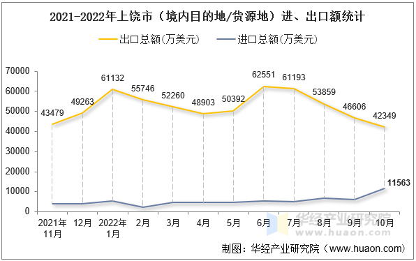 2021-2022年上饶市（境内目的地/货源地）进、出口额统计