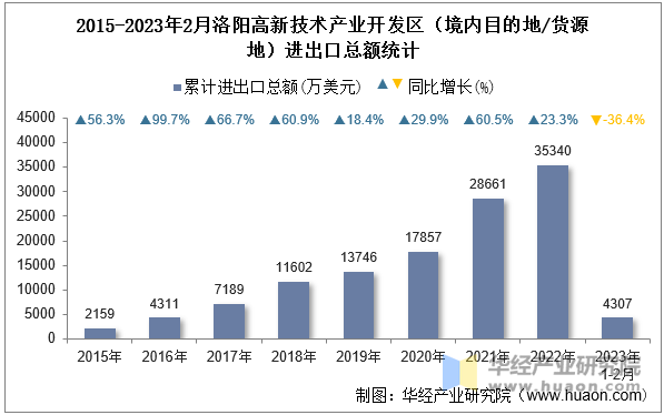 2015-2023年2月洛阳高新技术产业开发区（境内目的地/货源地）进出口总额统计