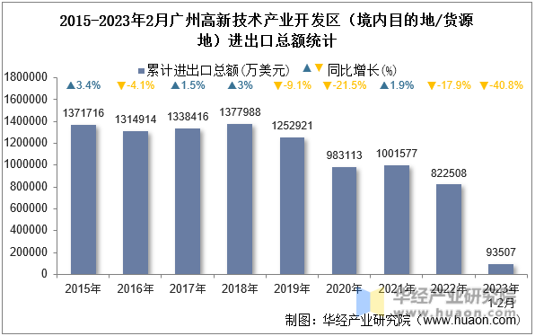 2015-2023年2月广州高新技术产业开发区（境内目的地/货源地）进出口总额统计
