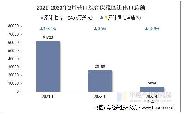 2021-2023年2月营口综合保税区进出口总额