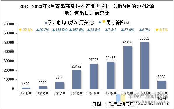2015-2023年2月青岛高新技术产业开发区（境内目的地/货源地）进出口总额统计