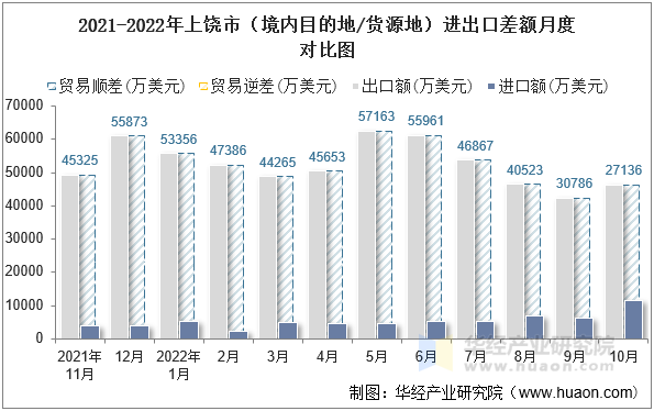 2021-2022年上饶市（境内目的地/货源地）进出口差额月度对比图